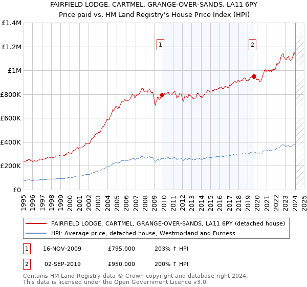 FAIRFIELD LODGE, CARTMEL, GRANGE-OVER-SANDS, LA11 6PY: Price paid vs HM Land Registry's House Price Index
