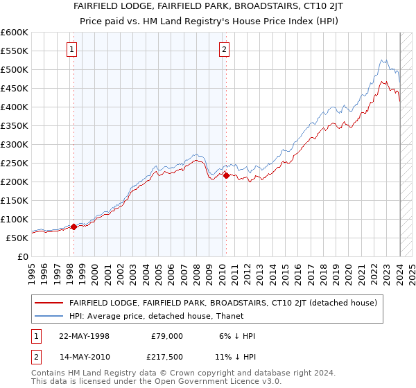 FAIRFIELD LODGE, FAIRFIELD PARK, BROADSTAIRS, CT10 2JT: Price paid vs HM Land Registry's House Price Index