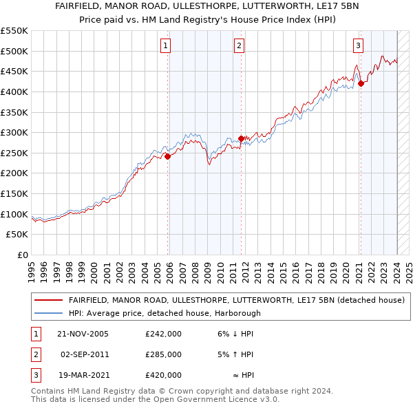 FAIRFIELD, MANOR ROAD, ULLESTHORPE, LUTTERWORTH, LE17 5BN: Price paid vs HM Land Registry's House Price Index