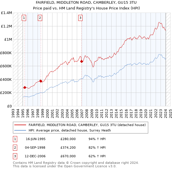 FAIRFIELD, MIDDLETON ROAD, CAMBERLEY, GU15 3TU: Price paid vs HM Land Registry's House Price Index