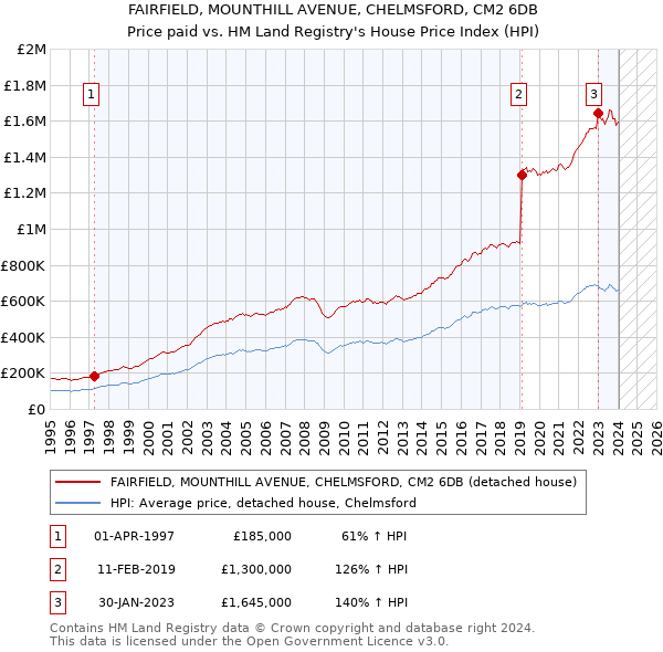 FAIRFIELD, MOUNTHILL AVENUE, CHELMSFORD, CM2 6DB: Price paid vs HM Land Registry's House Price Index
