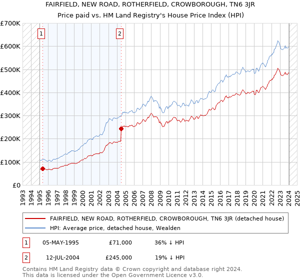 FAIRFIELD, NEW ROAD, ROTHERFIELD, CROWBOROUGH, TN6 3JR: Price paid vs HM Land Registry's House Price Index