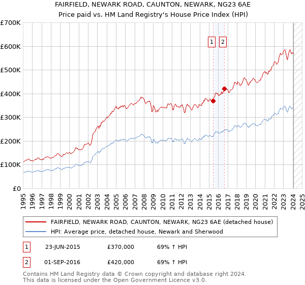 FAIRFIELD, NEWARK ROAD, CAUNTON, NEWARK, NG23 6AE: Price paid vs HM Land Registry's House Price Index