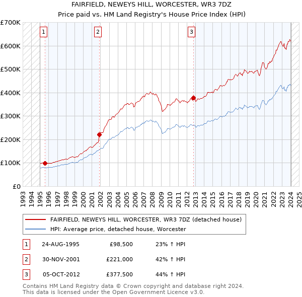 FAIRFIELD, NEWEYS HILL, WORCESTER, WR3 7DZ: Price paid vs HM Land Registry's House Price Index