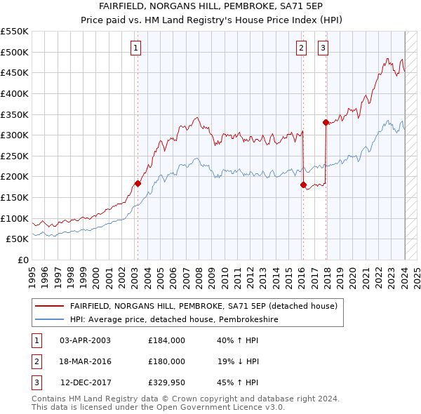 FAIRFIELD, NORGANS HILL, PEMBROKE, SA71 5EP: Price paid vs HM Land Registry's House Price Index