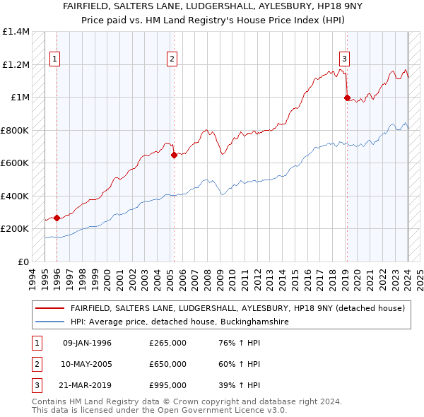 FAIRFIELD, SALTERS LANE, LUDGERSHALL, AYLESBURY, HP18 9NY: Price paid vs HM Land Registry's House Price Index