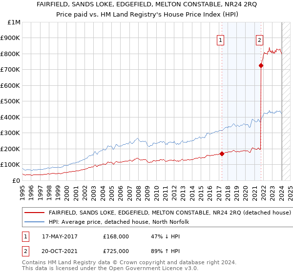 FAIRFIELD, SANDS LOKE, EDGEFIELD, MELTON CONSTABLE, NR24 2RQ: Price paid vs HM Land Registry's House Price Index