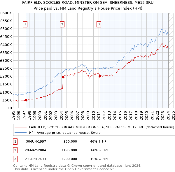 FAIRFIELD, SCOCLES ROAD, MINSTER ON SEA, SHEERNESS, ME12 3RU: Price paid vs HM Land Registry's House Price Index