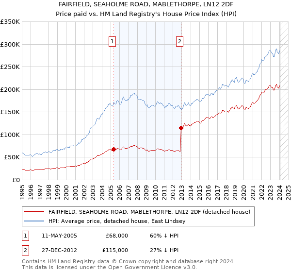 FAIRFIELD, SEAHOLME ROAD, MABLETHORPE, LN12 2DF: Price paid vs HM Land Registry's House Price Index