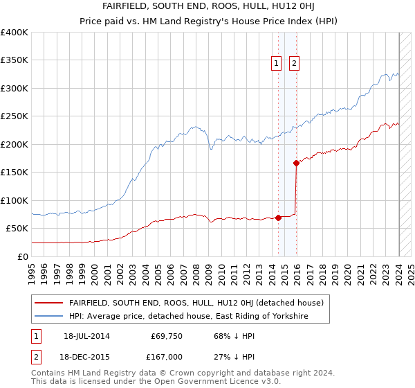 FAIRFIELD, SOUTH END, ROOS, HULL, HU12 0HJ: Price paid vs HM Land Registry's House Price Index