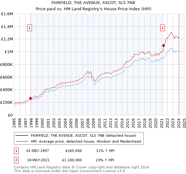 FAIRFIELD, THE AVENUE, ASCOT, SL5 7NB: Price paid vs HM Land Registry's House Price Index