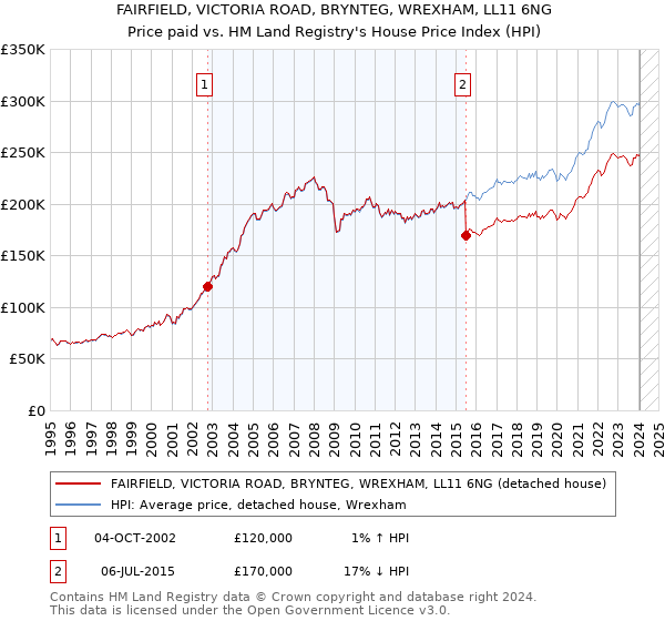 FAIRFIELD, VICTORIA ROAD, BRYNTEG, WREXHAM, LL11 6NG: Price paid vs HM Land Registry's House Price Index