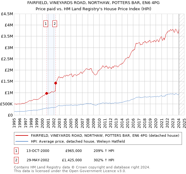 FAIRFIELD, VINEYARDS ROAD, NORTHAW, POTTERS BAR, EN6 4PG: Price paid vs HM Land Registry's House Price Index