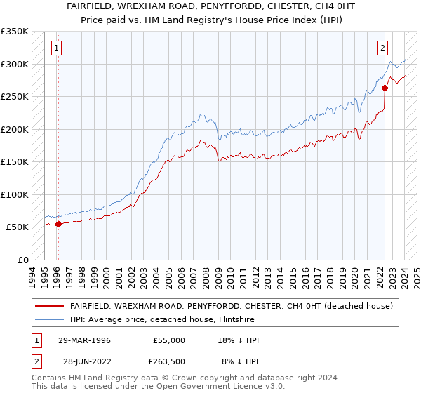 FAIRFIELD, WREXHAM ROAD, PENYFFORDD, CHESTER, CH4 0HT: Price paid vs HM Land Registry's House Price Index