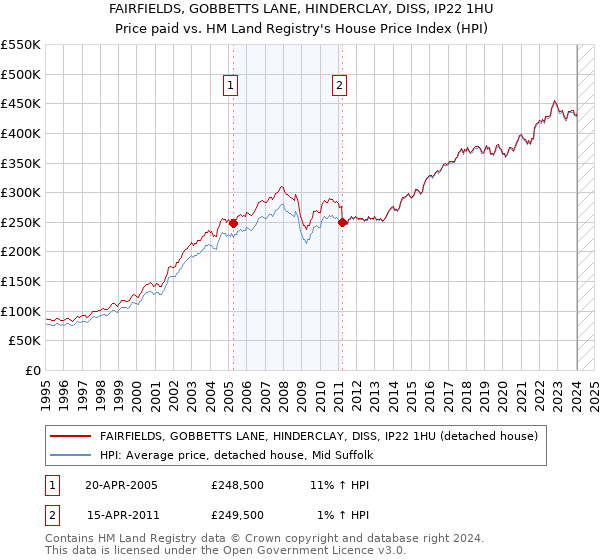 FAIRFIELDS, GOBBETTS LANE, HINDERCLAY, DISS, IP22 1HU: Price paid vs HM Land Registry's House Price Index
