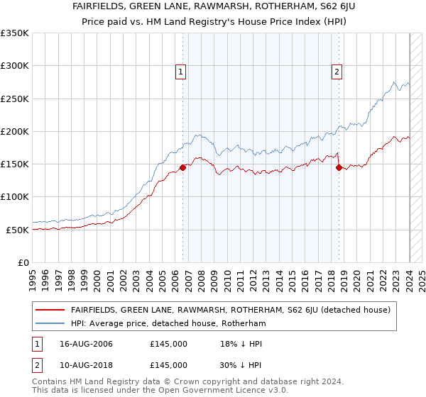 FAIRFIELDS, GREEN LANE, RAWMARSH, ROTHERHAM, S62 6JU: Price paid vs HM Land Registry's House Price Index