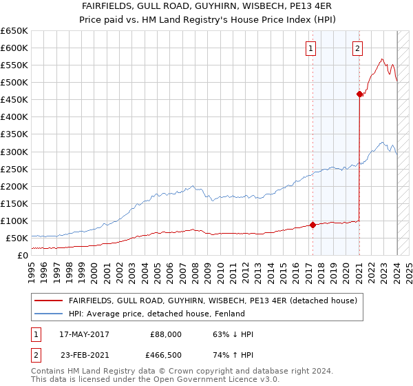 FAIRFIELDS, GULL ROAD, GUYHIRN, WISBECH, PE13 4ER: Price paid vs HM Land Registry's House Price Index