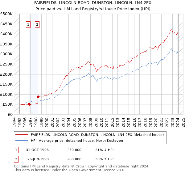 FAIRFIELDS, LINCOLN ROAD, DUNSTON, LINCOLN, LN4 2EX: Price paid vs HM Land Registry's House Price Index
