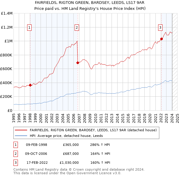FAIRFIELDS, RIGTON GREEN, BARDSEY, LEEDS, LS17 9AR: Price paid vs HM Land Registry's House Price Index