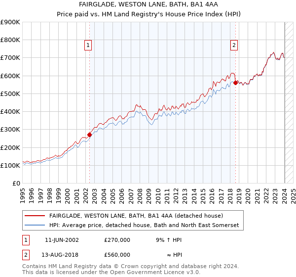 FAIRGLADE, WESTON LANE, BATH, BA1 4AA: Price paid vs HM Land Registry's House Price Index