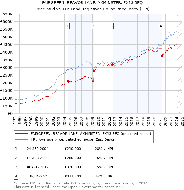 FAIRGREEN, BEAVOR LANE, AXMINSTER, EX13 5EQ: Price paid vs HM Land Registry's House Price Index