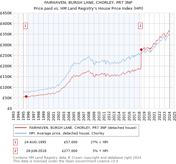 FAIRHAVEN, BURGH LANE, CHORLEY, PR7 3NP: Price paid vs HM Land Registry's House Price Index