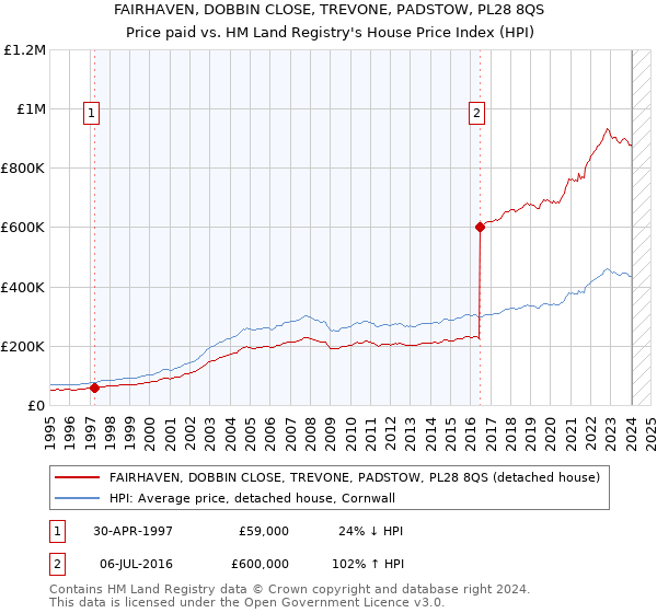 FAIRHAVEN, DOBBIN CLOSE, TREVONE, PADSTOW, PL28 8QS: Price paid vs HM Land Registry's House Price Index