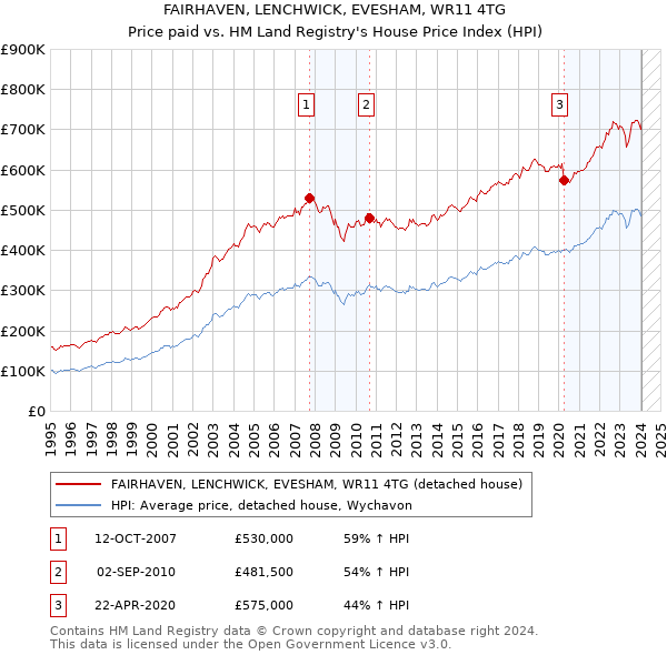 FAIRHAVEN, LENCHWICK, EVESHAM, WR11 4TG: Price paid vs HM Land Registry's House Price Index