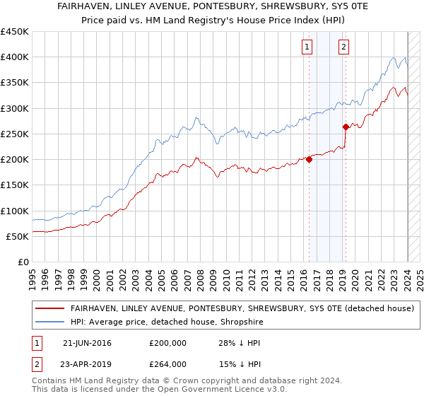 FAIRHAVEN, LINLEY AVENUE, PONTESBURY, SHREWSBURY, SY5 0TE: Price paid vs HM Land Registry's House Price Index
