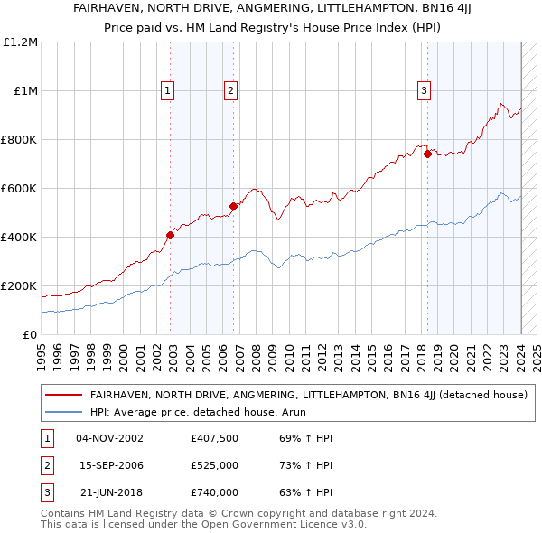 FAIRHAVEN, NORTH DRIVE, ANGMERING, LITTLEHAMPTON, BN16 4JJ: Price paid vs HM Land Registry's House Price Index