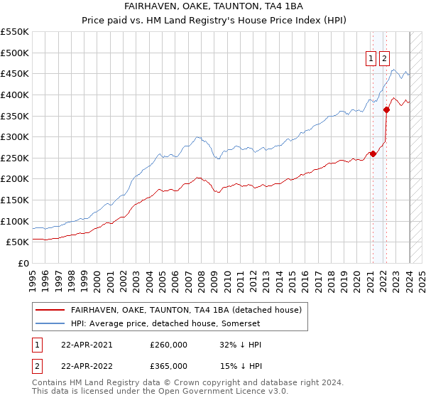 FAIRHAVEN, OAKE, TAUNTON, TA4 1BA: Price paid vs HM Land Registry's House Price Index