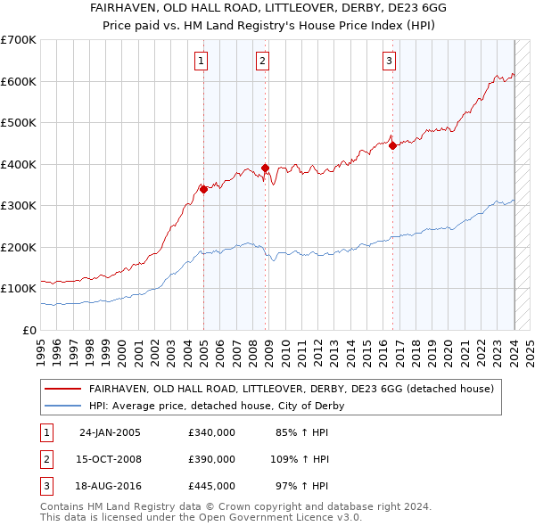 FAIRHAVEN, OLD HALL ROAD, LITTLEOVER, DERBY, DE23 6GG: Price paid vs HM Land Registry's House Price Index