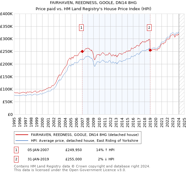 FAIRHAVEN, REEDNESS, GOOLE, DN14 8HG: Price paid vs HM Land Registry's House Price Index