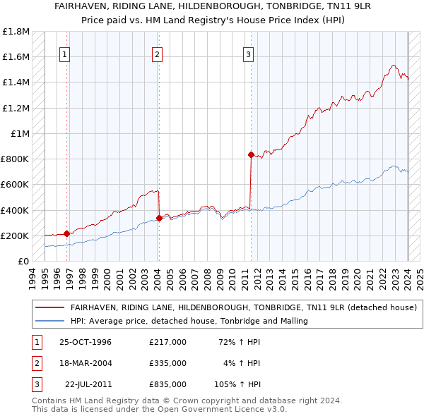 FAIRHAVEN, RIDING LANE, HILDENBOROUGH, TONBRIDGE, TN11 9LR: Price paid vs HM Land Registry's House Price Index