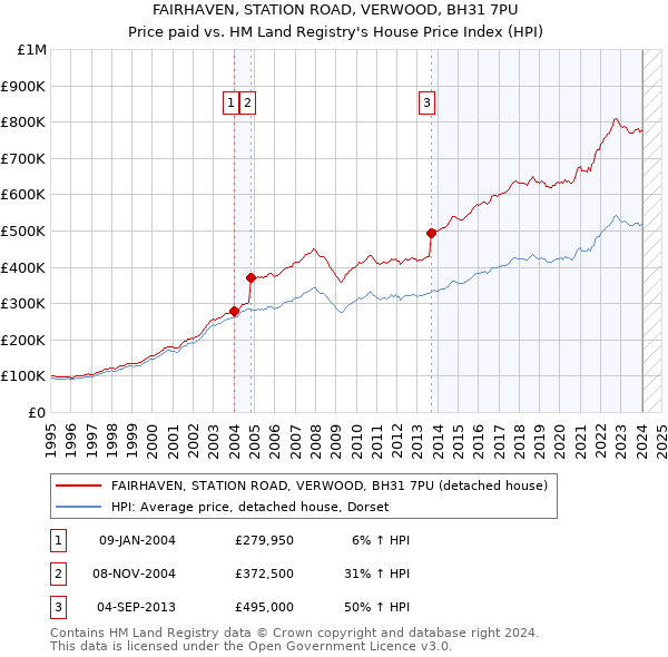 FAIRHAVEN, STATION ROAD, VERWOOD, BH31 7PU: Price paid vs HM Land Registry's House Price Index