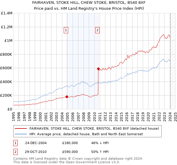 FAIRHAVEN, STOKE HILL, CHEW STOKE, BRISTOL, BS40 8XF: Price paid vs HM Land Registry's House Price Index