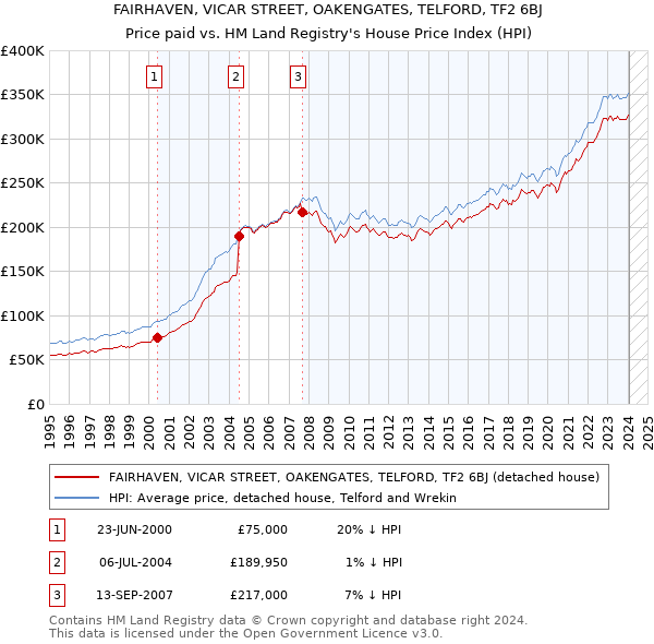 FAIRHAVEN, VICAR STREET, OAKENGATES, TELFORD, TF2 6BJ: Price paid vs HM Land Registry's House Price Index