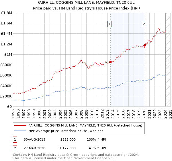 FAIRHILL, COGGINS MILL LANE, MAYFIELD, TN20 6UL: Price paid vs HM Land Registry's House Price Index