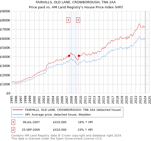 FAIRHILLS, OLD LANE, CROWBOROUGH, TN6 2AA: Price paid vs HM Land Registry's House Price Index