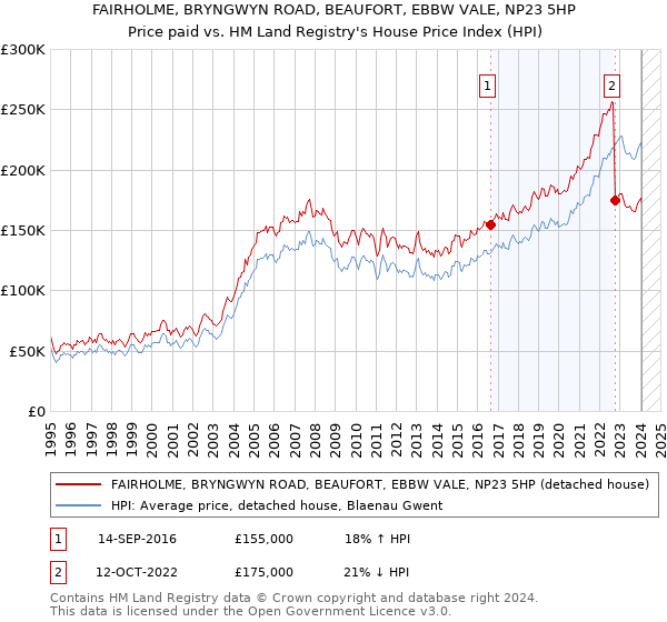FAIRHOLME, BRYNGWYN ROAD, BEAUFORT, EBBW VALE, NP23 5HP: Price paid vs HM Land Registry's House Price Index