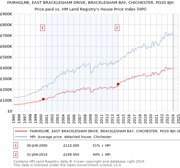 FAIRHOLME, EAST BRACKLESHAM DRIVE, BRACKLESHAM BAY, CHICHESTER, PO20 8JH: Price paid vs HM Land Registry's House Price Index