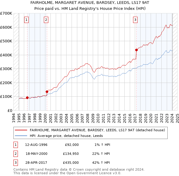 FAIRHOLME, MARGARET AVENUE, BARDSEY, LEEDS, LS17 9AT: Price paid vs HM Land Registry's House Price Index