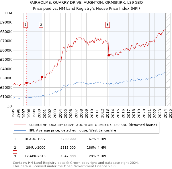 FAIRHOLME, QUARRY DRIVE, AUGHTON, ORMSKIRK, L39 5BQ: Price paid vs HM Land Registry's House Price Index