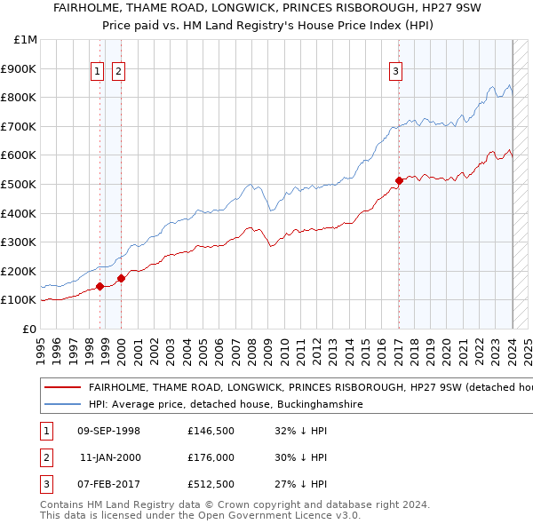 FAIRHOLME, THAME ROAD, LONGWICK, PRINCES RISBOROUGH, HP27 9SW: Price paid vs HM Land Registry's House Price Index