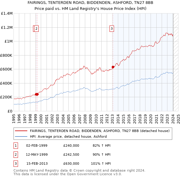 FAIRINGS, TENTERDEN ROAD, BIDDENDEN, ASHFORD, TN27 8BB: Price paid vs HM Land Registry's House Price Index
