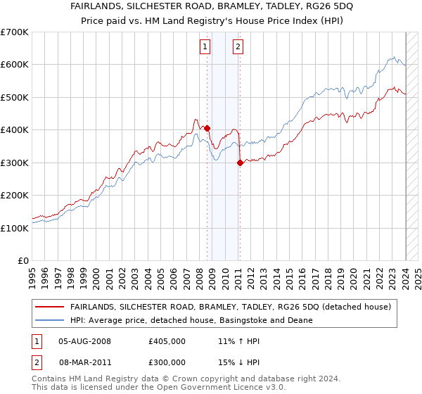 FAIRLANDS, SILCHESTER ROAD, BRAMLEY, TADLEY, RG26 5DQ: Price paid vs HM Land Registry's House Price Index