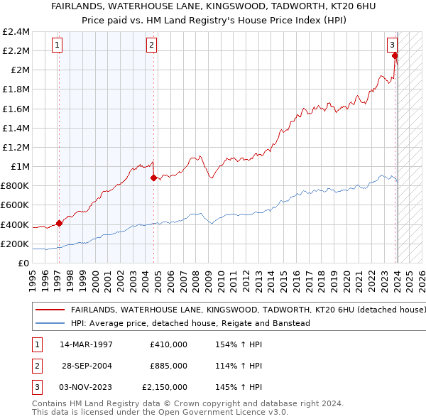 FAIRLANDS, WATERHOUSE LANE, KINGSWOOD, TADWORTH, KT20 6HU: Price paid vs HM Land Registry's House Price Index
