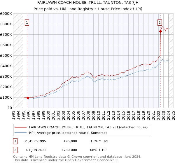 FAIRLAWN COACH HOUSE, TRULL, TAUNTON, TA3 7JH: Price paid vs HM Land Registry's House Price Index