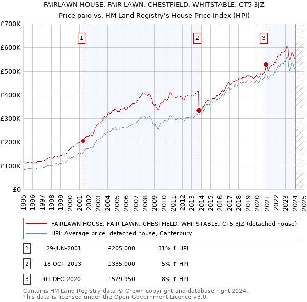 FAIRLAWN HOUSE, FAIR LAWN, CHESTFIELD, WHITSTABLE, CT5 3JZ: Price paid vs HM Land Registry's House Price Index