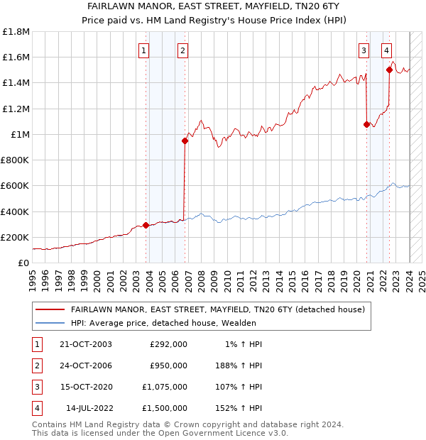 FAIRLAWN MANOR, EAST STREET, MAYFIELD, TN20 6TY: Price paid vs HM Land Registry's House Price Index